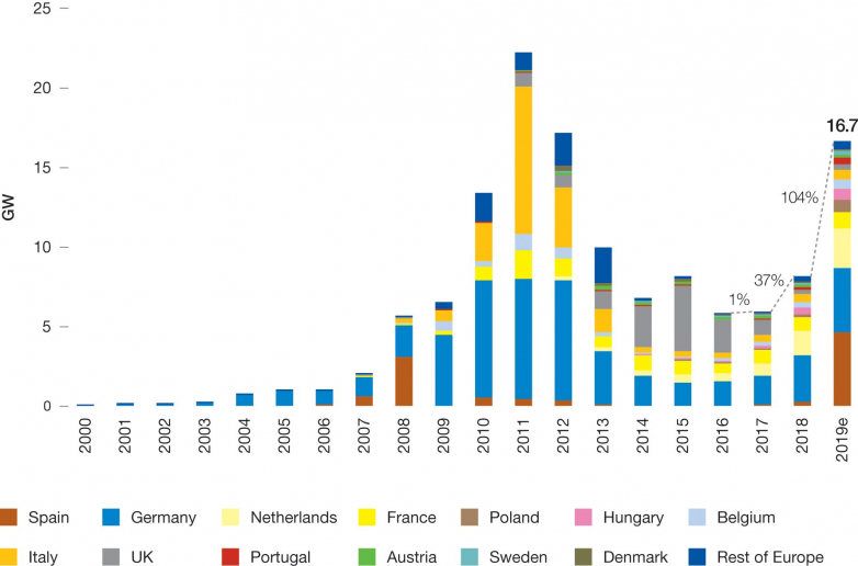 Solar Report: EU Market Outlook for Solar Power 2019-2023