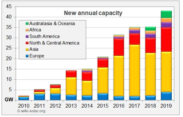 Large scale solar passed the 200-GWAC milestone in 2019