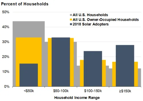 Berkeley Lab record discovers reduced revenue varies embracing solar with time