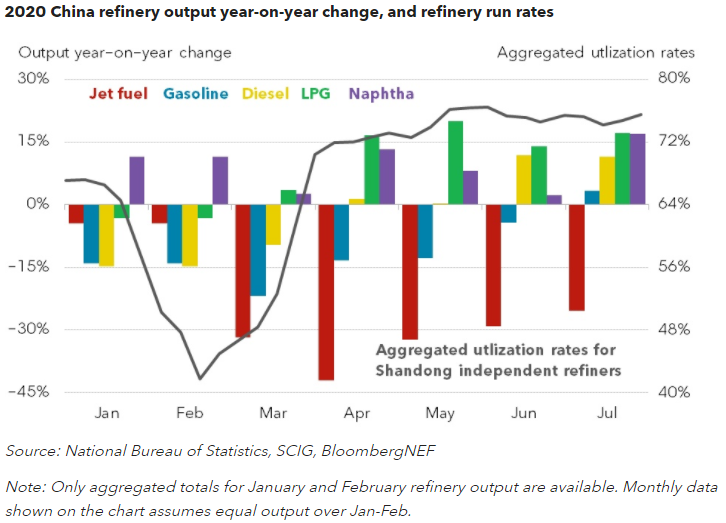 Chinese Refiners Increase Chemical Feedstocks Amid Covid-19