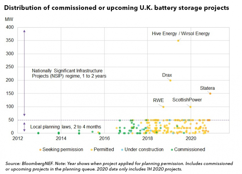 U.K.'s New Policy Set Stage for Europe's Largest Batteries
