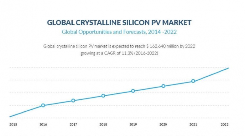 Crystalline Silicon Solar (PV) Market approximated to reach $163 billion by 2022 at a CAGR of 11.3%.