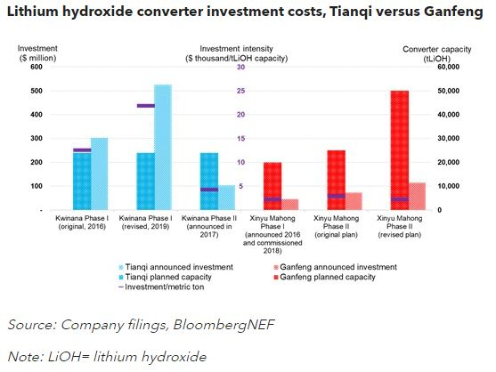 Tianqi's Australian Lithium Plant Costs Double