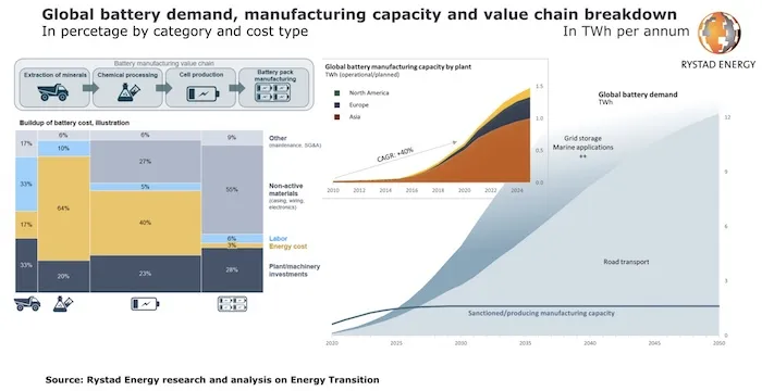 Asia to Continue To Be 'Mother of Batteries', Making 1 TWh by 2025: Rystad