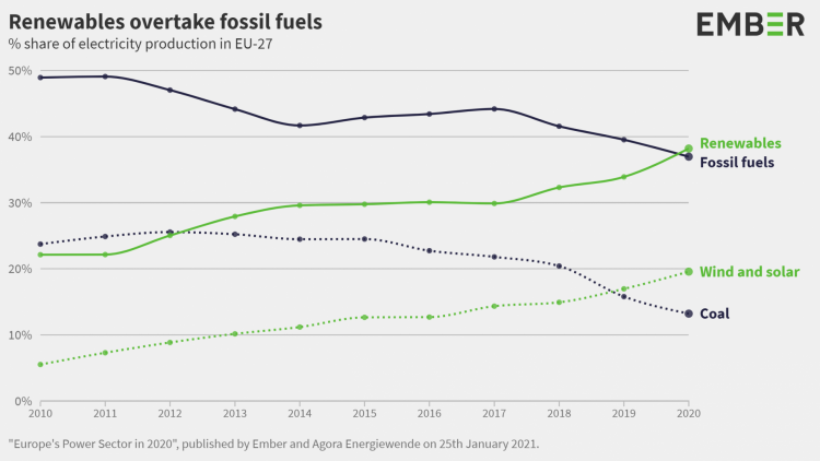 'Landmark minute' in Europe as sustainable electrical energy surpasses fossil fuels for first time