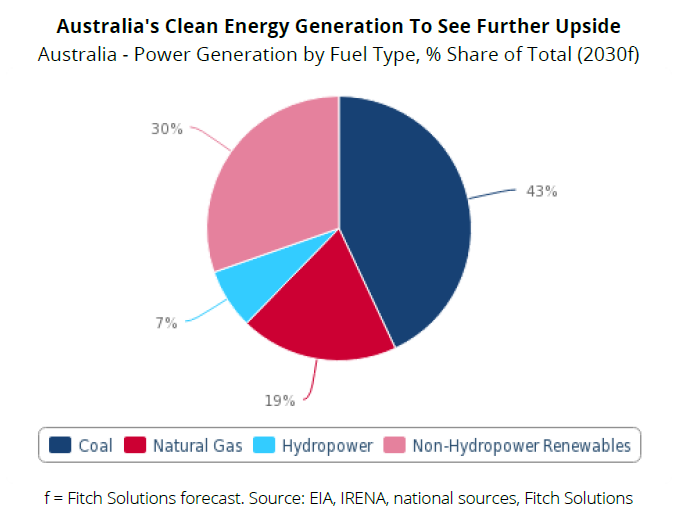 Australia to reach 30% non-hydro renewable energy by 2030