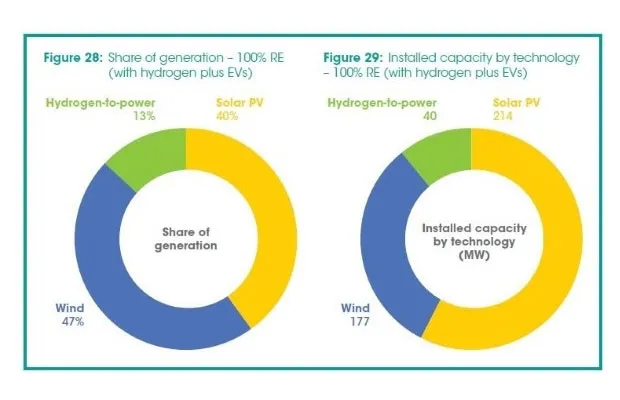 Renewables Can Lower Energy Costs as well as Boost Energy Security in Antigua and Barbuda