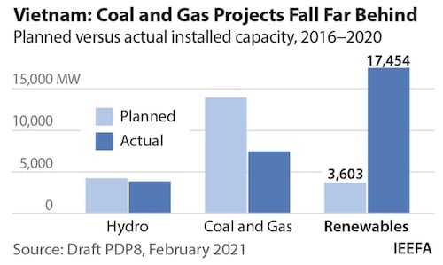 Vietnam's draft PDP8 has failed to recognize the need of creating a much more flexible system that can accommodate a transforming modern technology mix