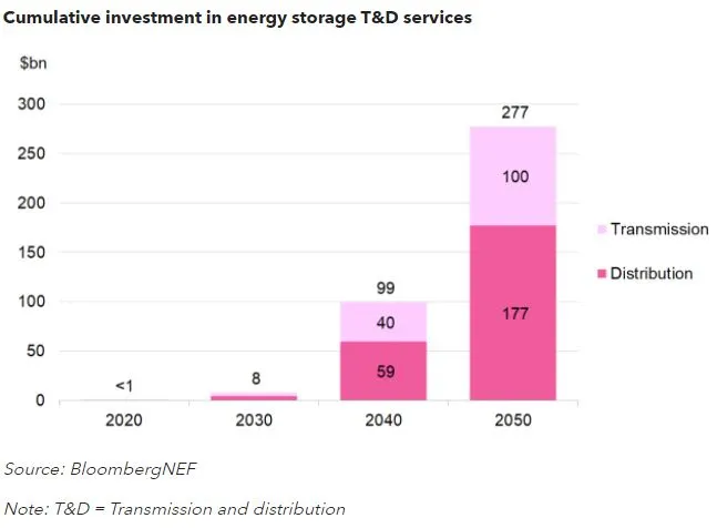 Energy Storage to Steal $277B From Power Grids by 2050