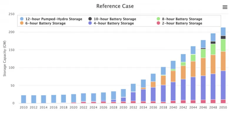 NREL's storage projections for 2050