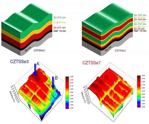 DGIST achieves the highest efficiency of flexible CZTSSe thin-film solar cell