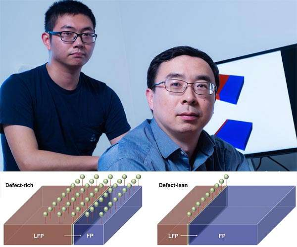 Crystallographic defects can improve battery performance