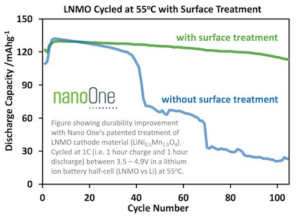 Nano One Patents new Durable Cobalt-Free Battery Material