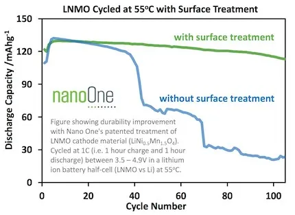 Nano One Patents new Durable Cobalt-Free Battery Material