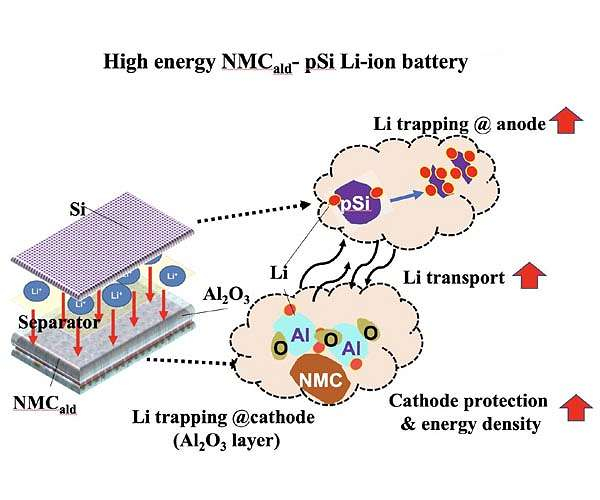 Less may be more in next-gen batteries