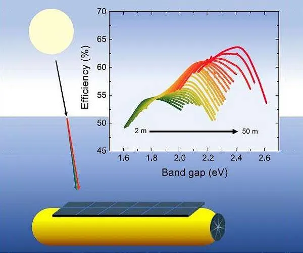 Clarifying ideal products for gathering sunshine undersea