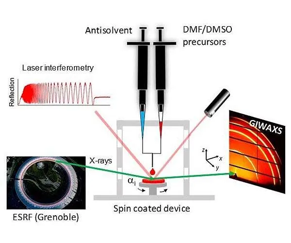 X-rays expose sitting crystal development of lead-free perovskite solar panel products