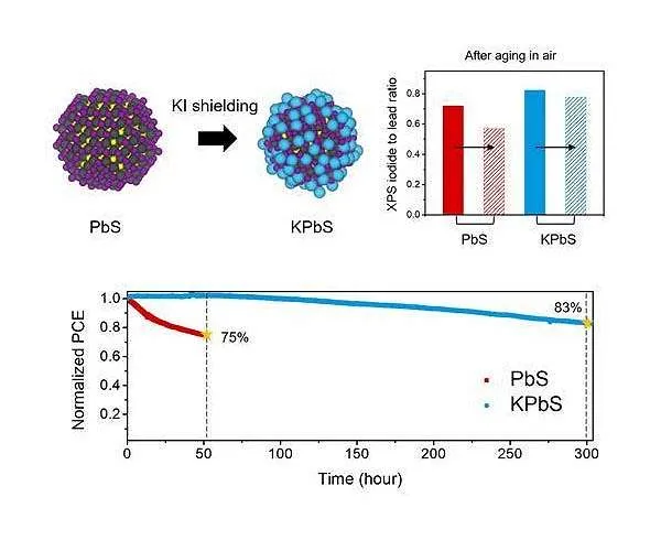 Advancement of brand-new photovoltaic commercialization modern technology