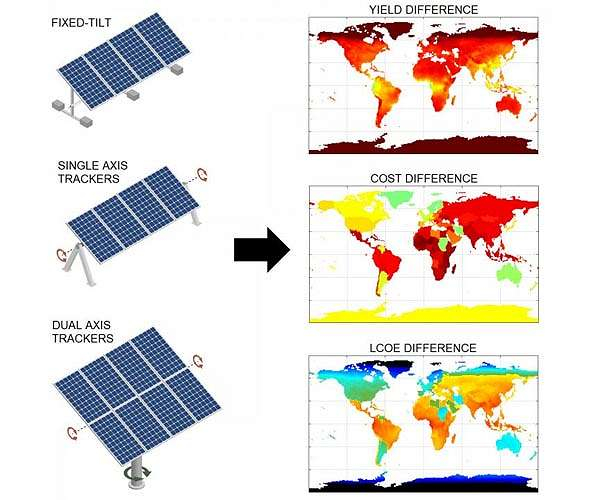 Double-sided solar panels that follow the sun confirm most economical