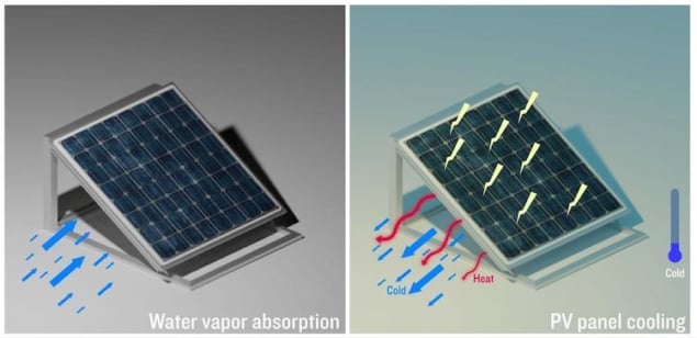 Hydrogel helps make self-cooling solar panels