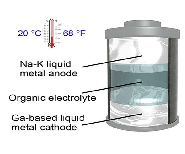 New room-temperature liquid-metal battery could be the course to powering the future