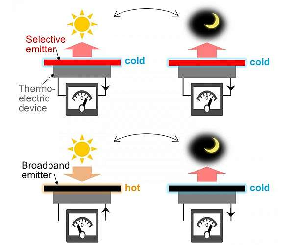 Cooling down mechanism increases solar power harvesting for self-powered outside sensors