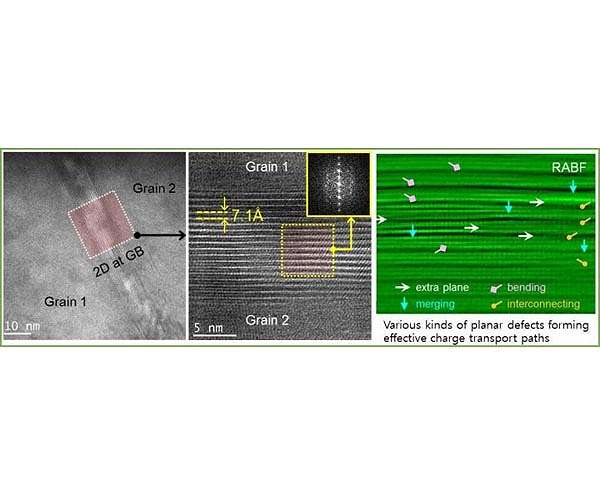 Highly efficient as well as stable double layer solar cell developed