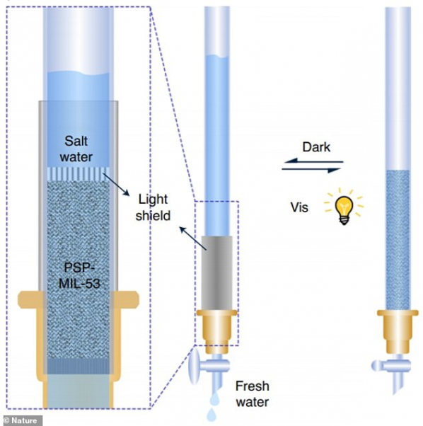 'Light receptive' modern technology transforms salt water right into tidy alcohol consumption water in less than 30 minutes