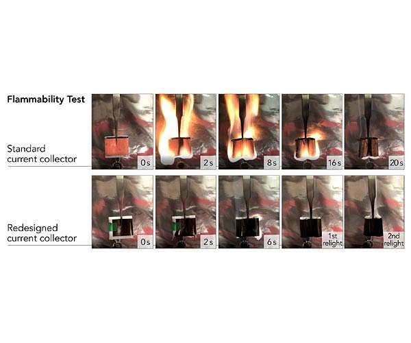 A new approach increases lithium-ion battery efficiency as well as produces fires, too