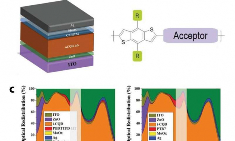 Enhancing quantum dot solar cell efficiency to 11.53%.