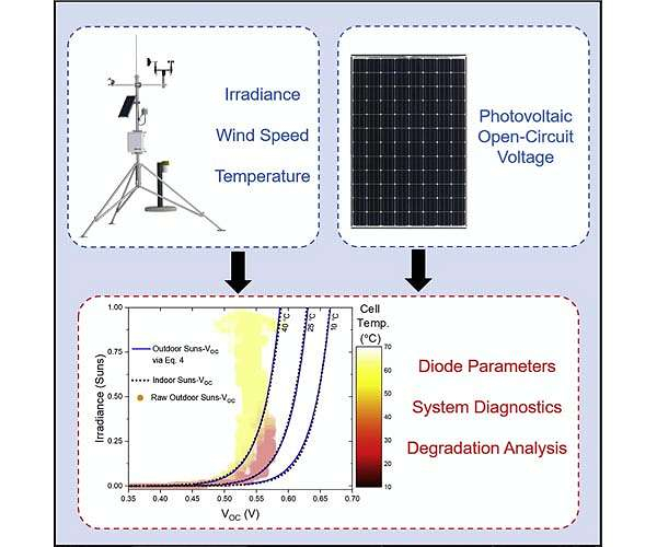 Exterior solar screening possibly the IoT for Photovoltaics