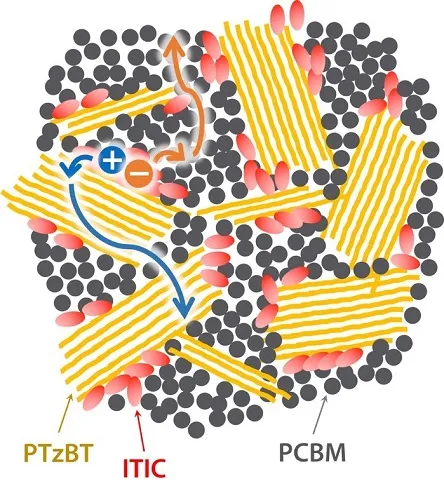 New combined solar cells produce high power conversion performances