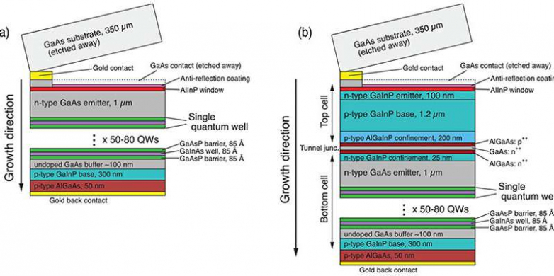 Quantum wells allow record-efficiency two-junction solar cell