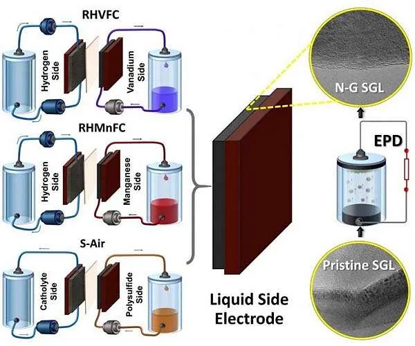 Extremely reliable grid-scale power storage at 5th of cost