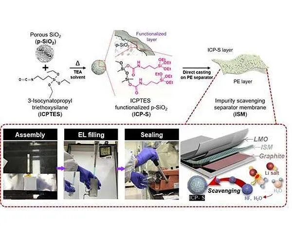 Batteries that can be assembled in ambient air