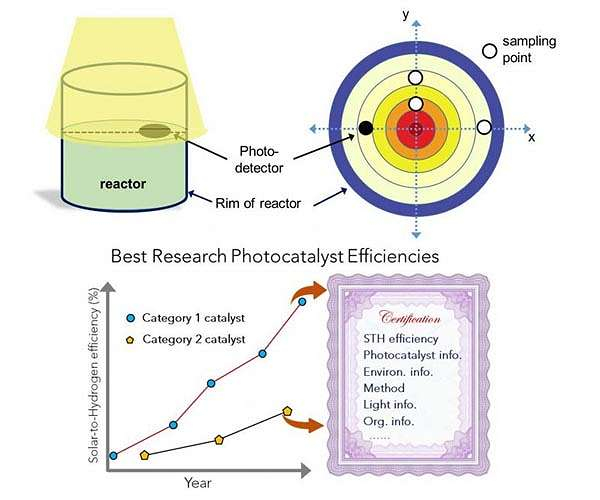 Facility testing criteria for particle photocatalysts in solar fuel manufacturing suggested