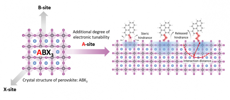 New means to power up nanomaterials for digital applications