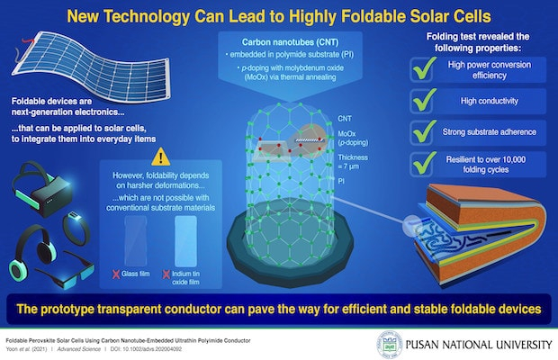 New Modern Technology from PNU Makes Collapsible Solar Cells a Practical Truth
