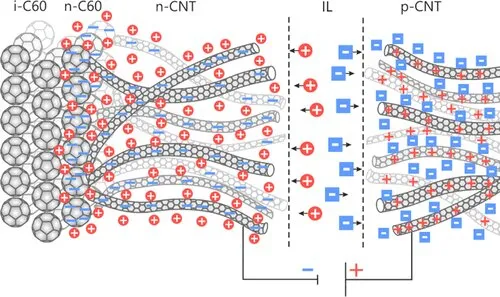 Researchers find cost effective approach for production of clear solar cells