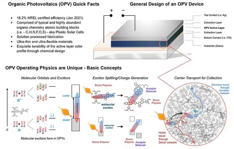 New Style Strategy Presses Organic Photovoltaics Past 18% Performance