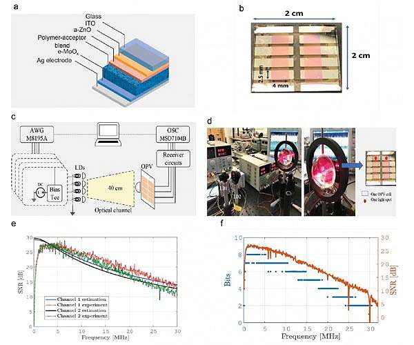 Plastic solar cells integrate high-speed optical communication with indoor energy harvesting