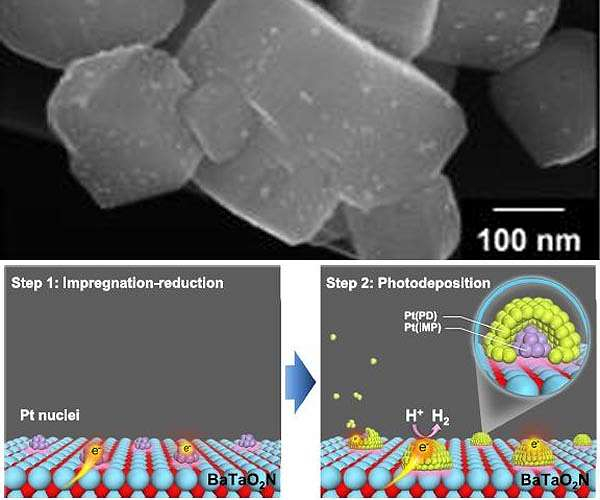 Water splitting for solar energy conversion