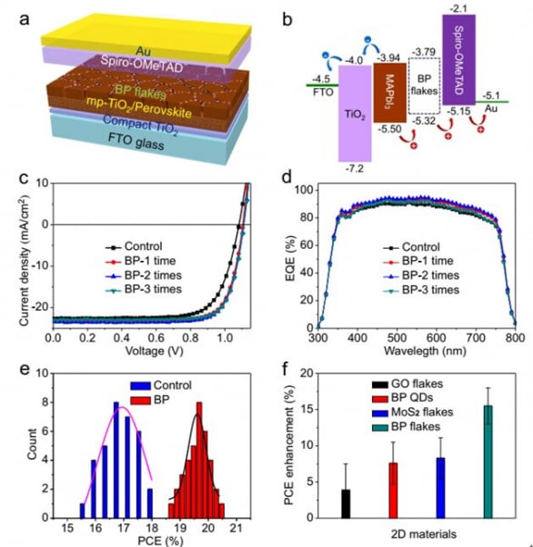 2D materials for conducting hole currents from grain borders in perovskite solar cells