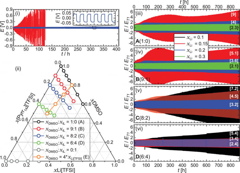 Significant development in lithium-air battery development