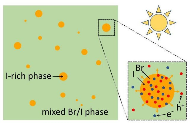 Why perovskite solar cells often tend to set apart drunk of light