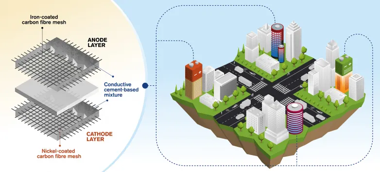 World first principle for rechargeable cement-based batteries