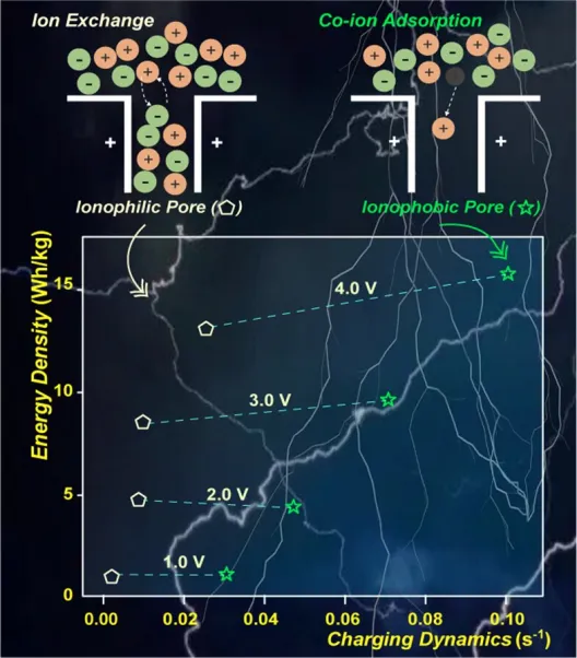 Ionophobic electrode enhances power storage efficiency