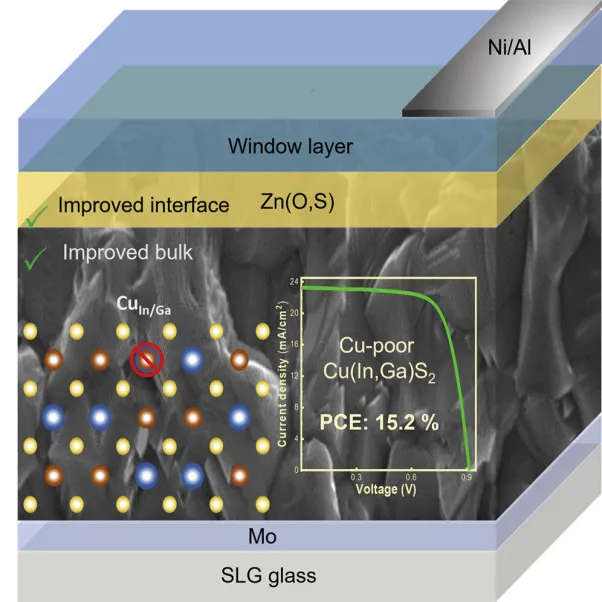 Researchers develop solar cell with efficiency of 14%.