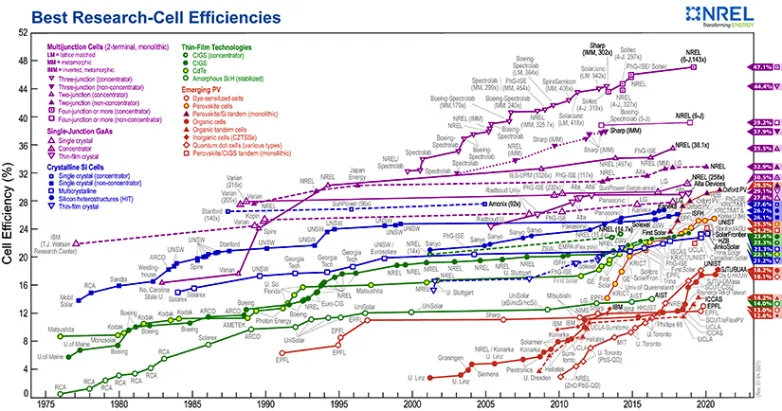 Red Hot Perovskite Solar Cell Field Just Obtained Method Redder & Hotter