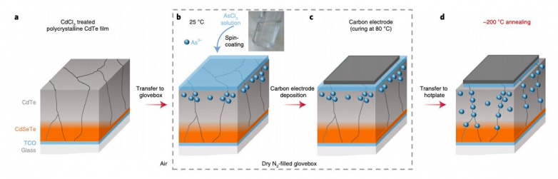 Researchers show low-temperature and also reliable ex situ group V doping of polycrystalline solar cells